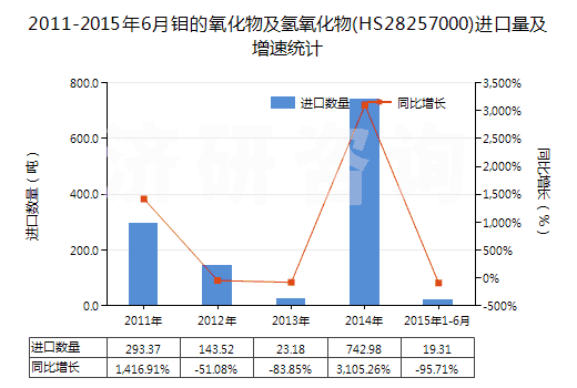 2011-2015年6月鉬的氧化物及氫氧化物(HS28257000)進口量及增速統(tǒng)計